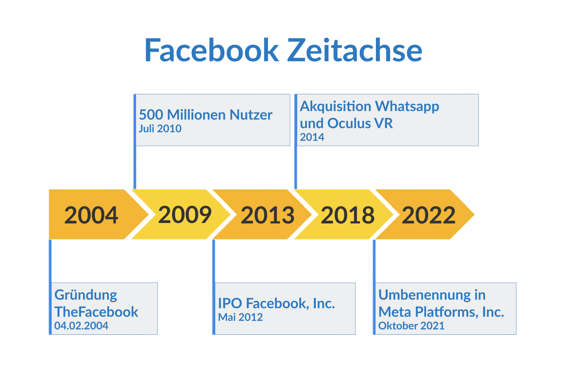 Facebook Zeitachse 2004 - 2022